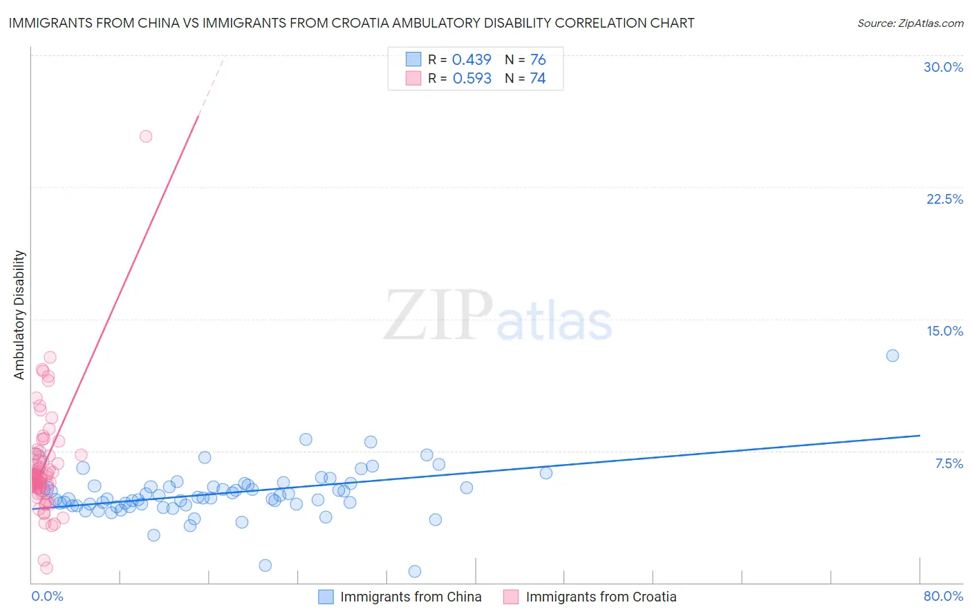 Immigrants from China vs Immigrants from Croatia Ambulatory Disability