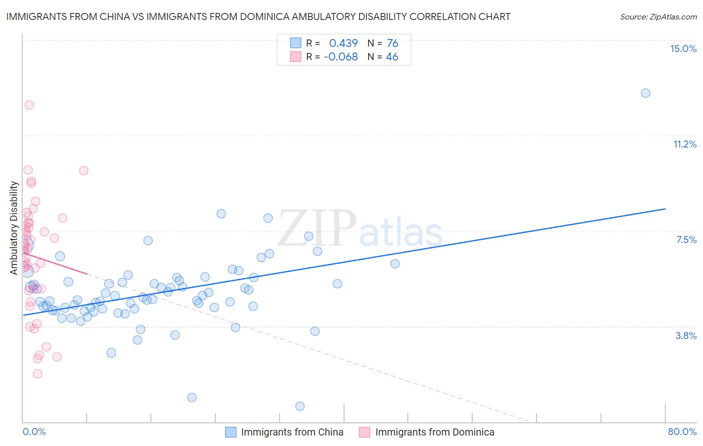 Immigrants from China vs Immigrants from Dominica Ambulatory Disability