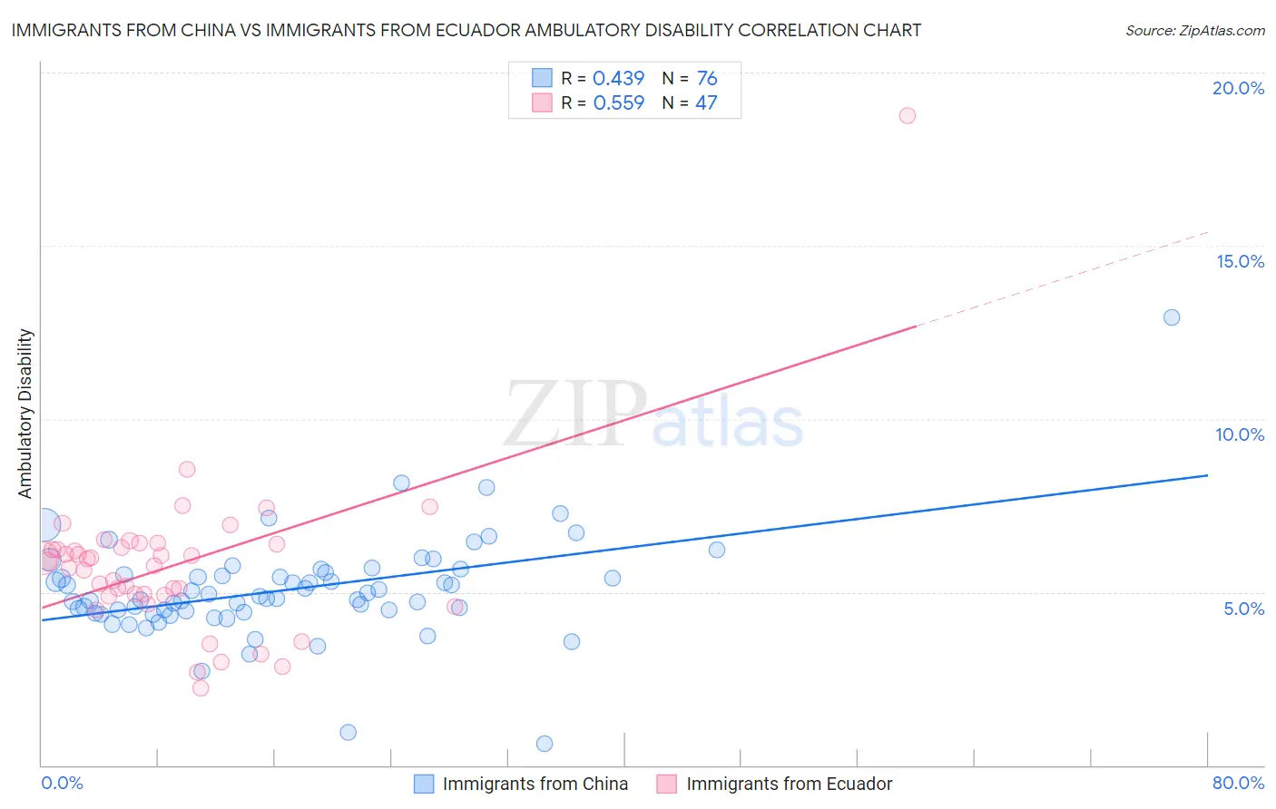 Immigrants from China vs Immigrants from Ecuador Ambulatory Disability