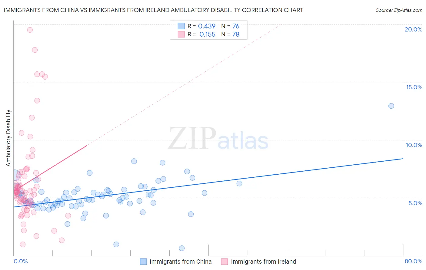 Immigrants from China vs Immigrants from Ireland Ambulatory Disability