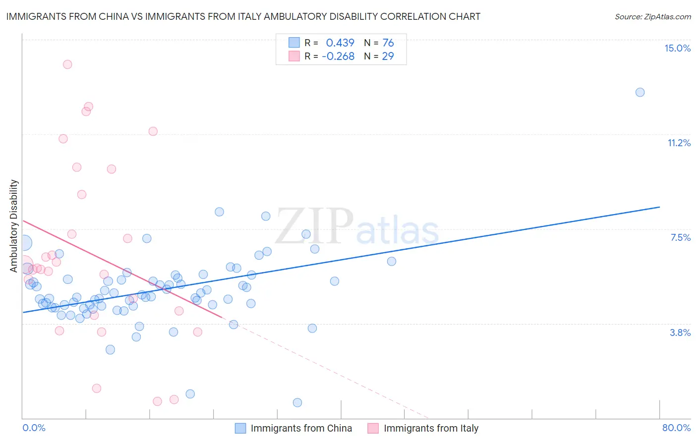 Immigrants from China vs Immigrants from Italy Ambulatory Disability