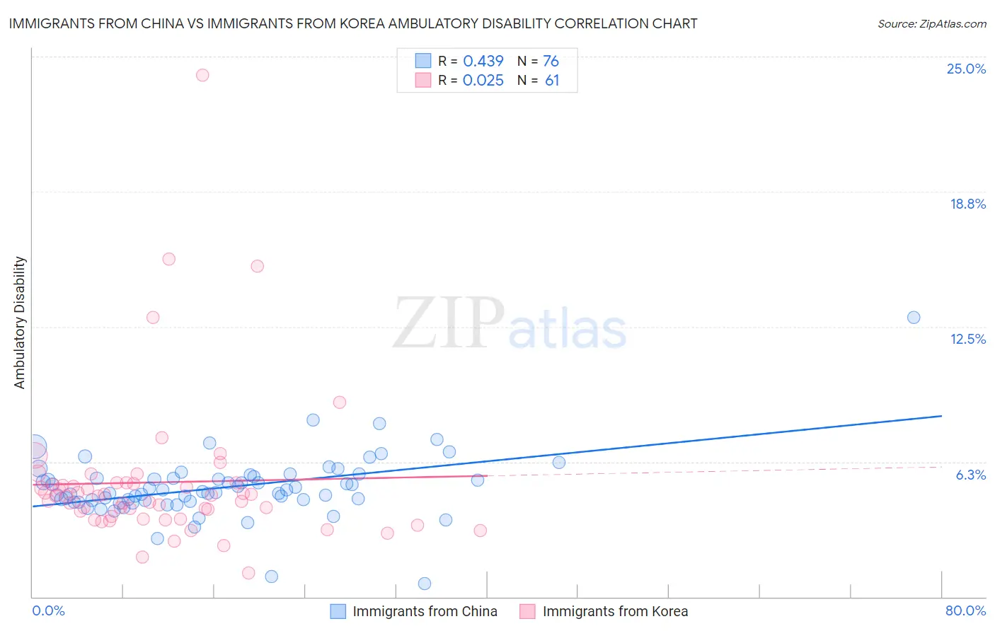 Immigrants from China vs Immigrants from Korea Ambulatory Disability