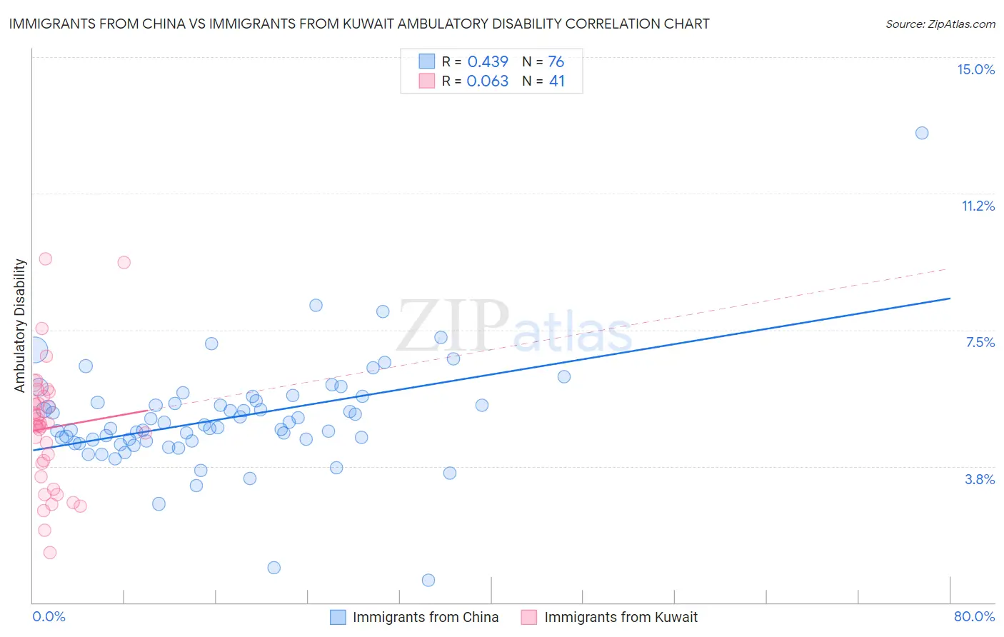 Immigrants from China vs Immigrants from Kuwait Ambulatory Disability