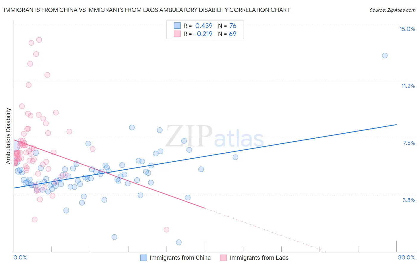 Immigrants from China vs Immigrants from Laos Ambulatory Disability