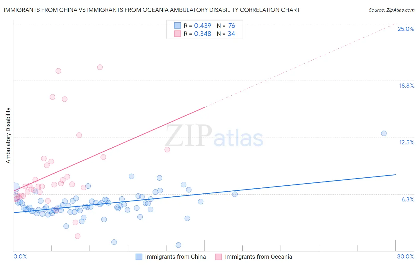 Immigrants from China vs Immigrants from Oceania Ambulatory Disability