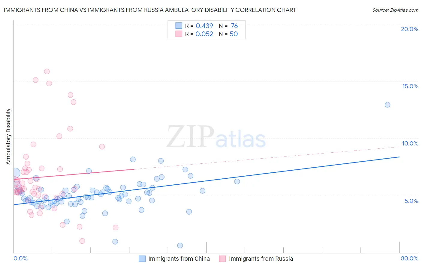 Immigrants from China vs Immigrants from Russia Ambulatory Disability