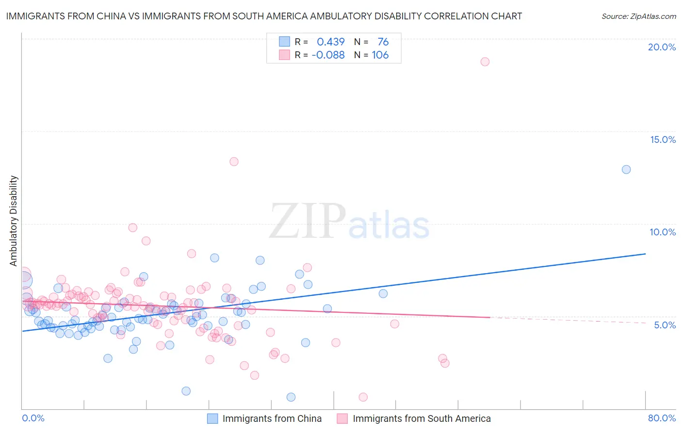 Immigrants from China vs Immigrants from South America Ambulatory Disability