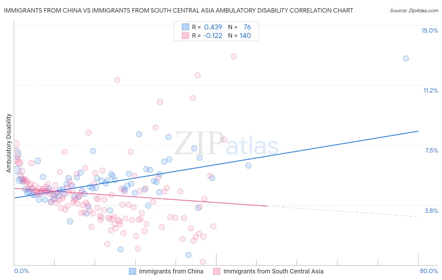 Immigrants from China vs Immigrants from South Central Asia Ambulatory Disability