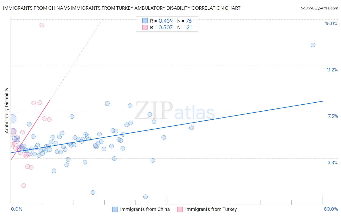 Immigrants from China vs Immigrants from Turkey Ambulatory Disability