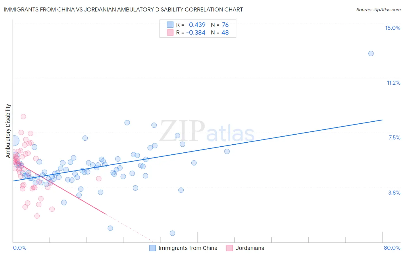 Immigrants from China vs Jordanian Ambulatory Disability