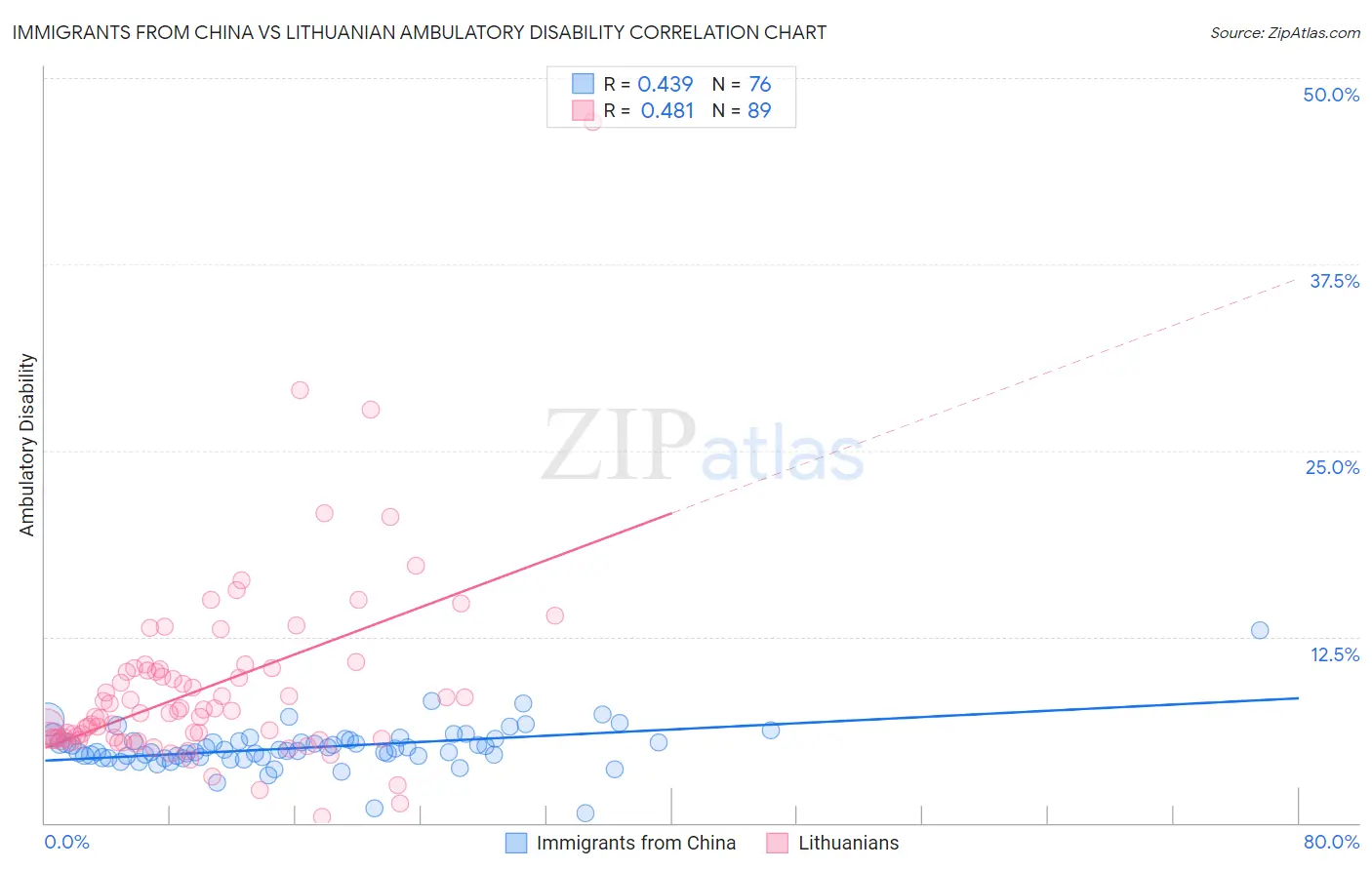 Immigrants from China vs Lithuanian Ambulatory Disability