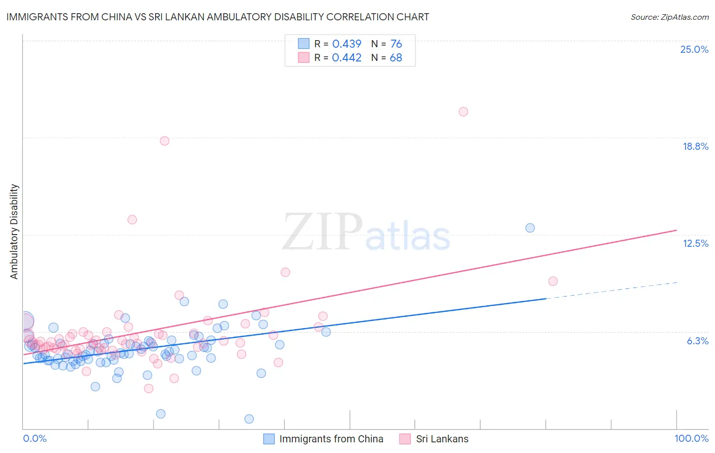 Immigrants from China vs Sri Lankan Ambulatory Disability