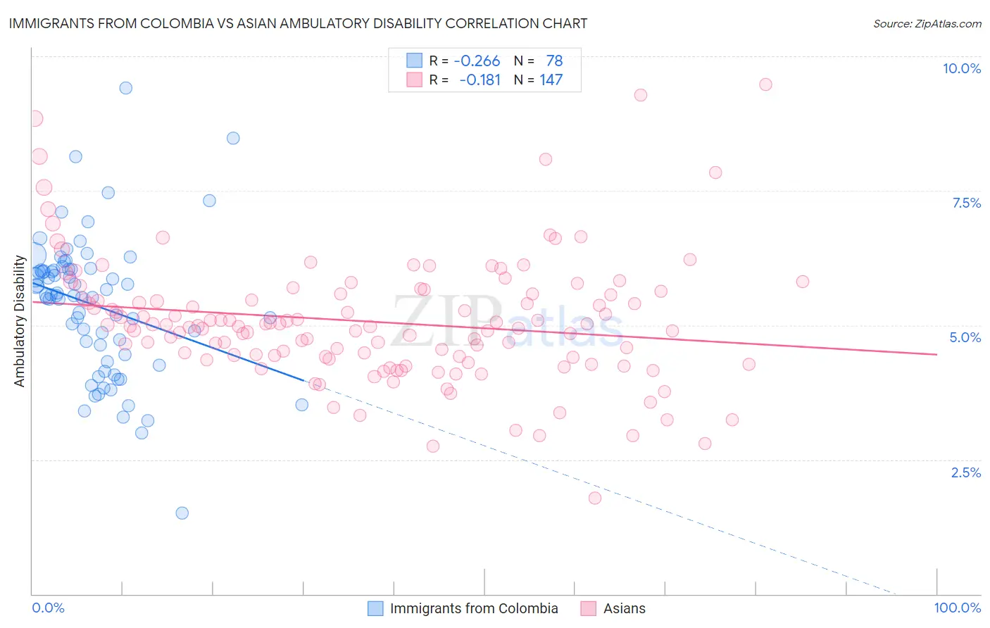 Immigrants from Colombia vs Asian Ambulatory Disability