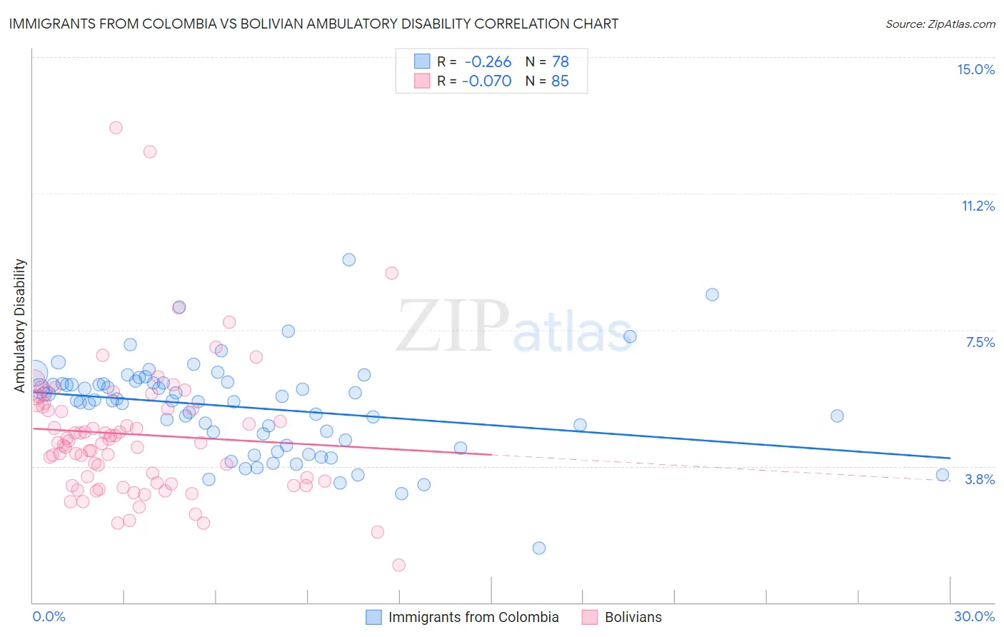 Immigrants from Colombia vs Bolivian Ambulatory Disability