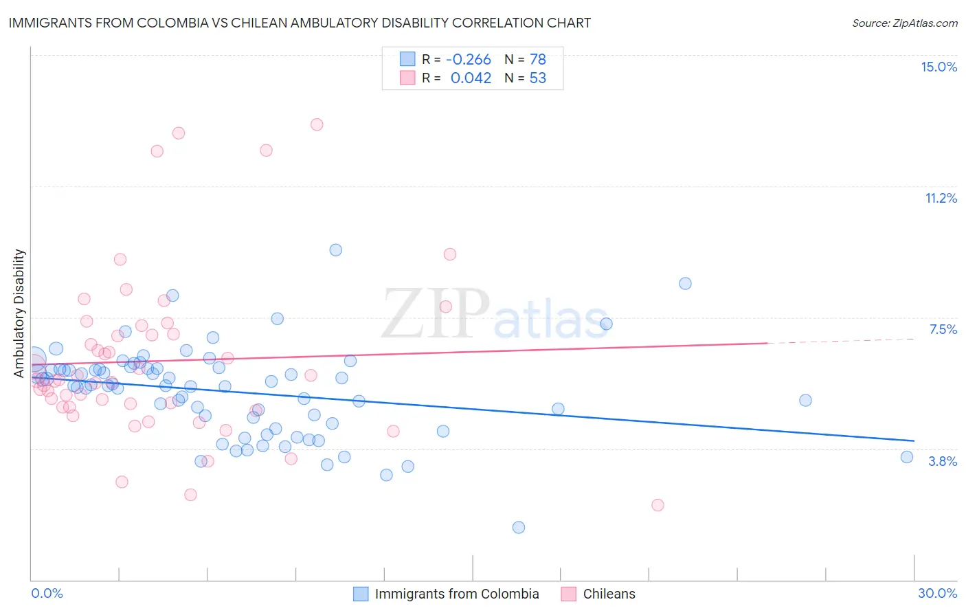 Immigrants from Colombia vs Chilean Ambulatory Disability