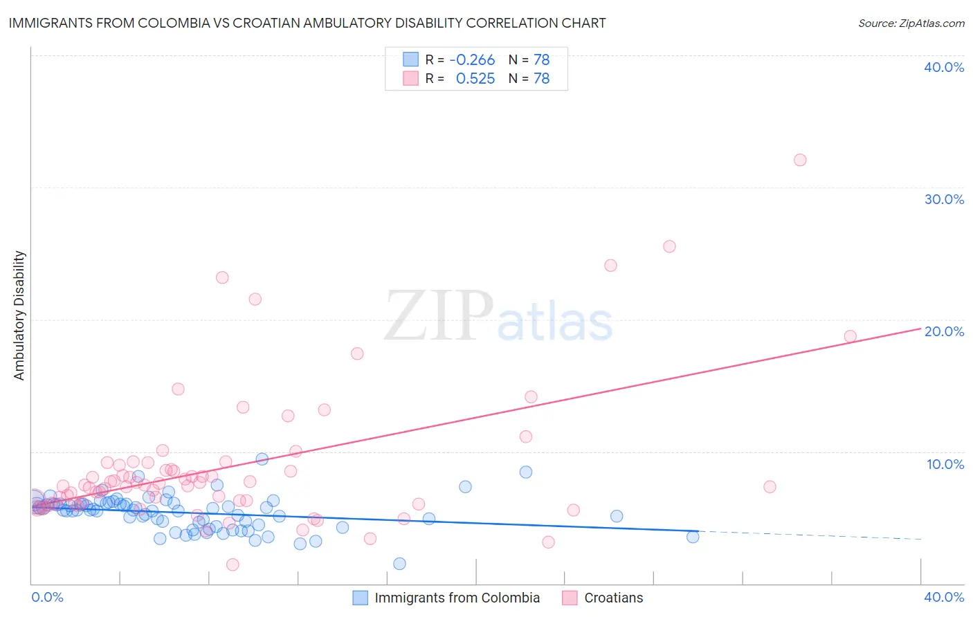 Immigrants from Colombia vs Croatian Ambulatory Disability