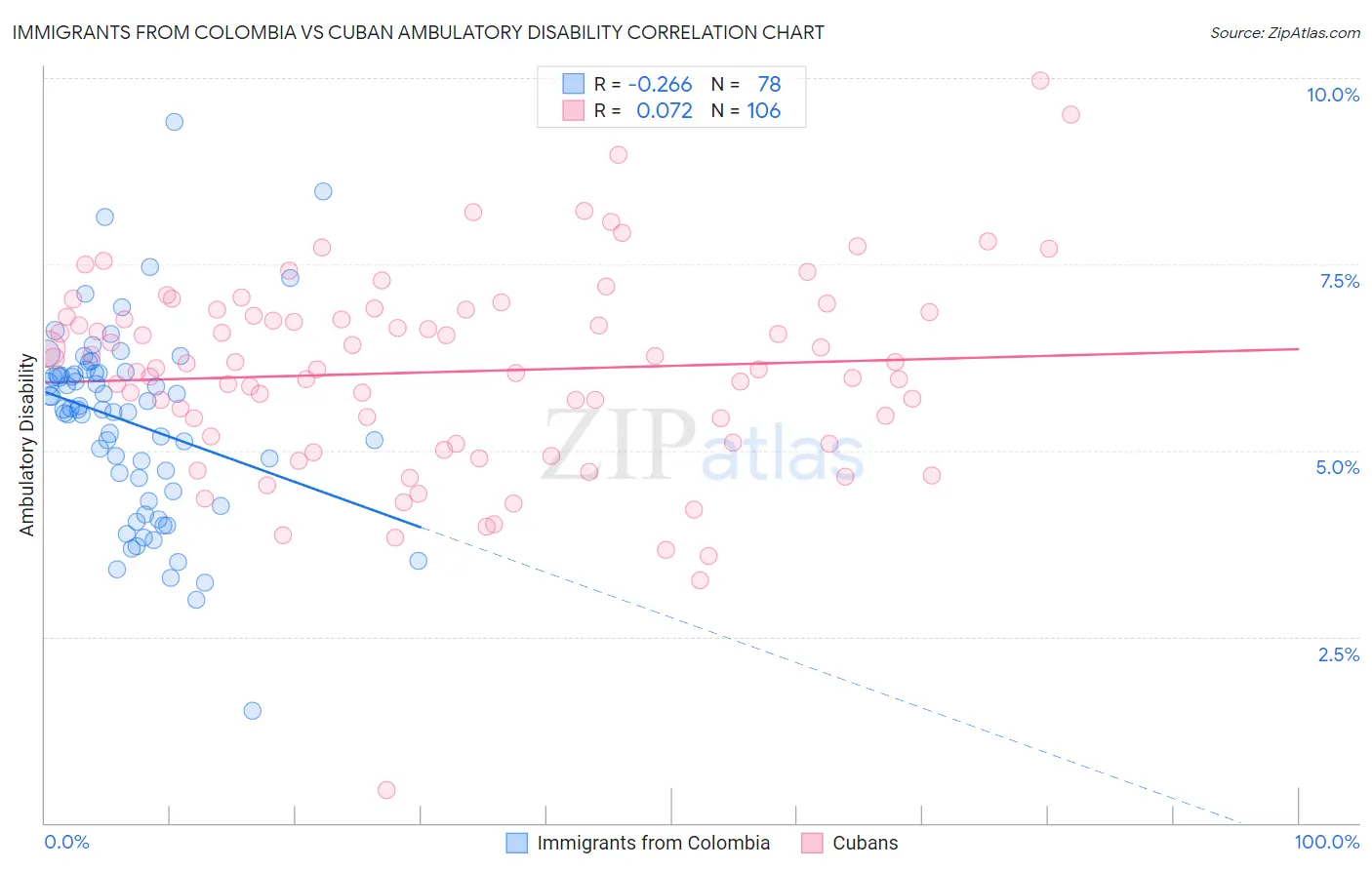 Immigrants from Colombia vs Cuban Ambulatory Disability