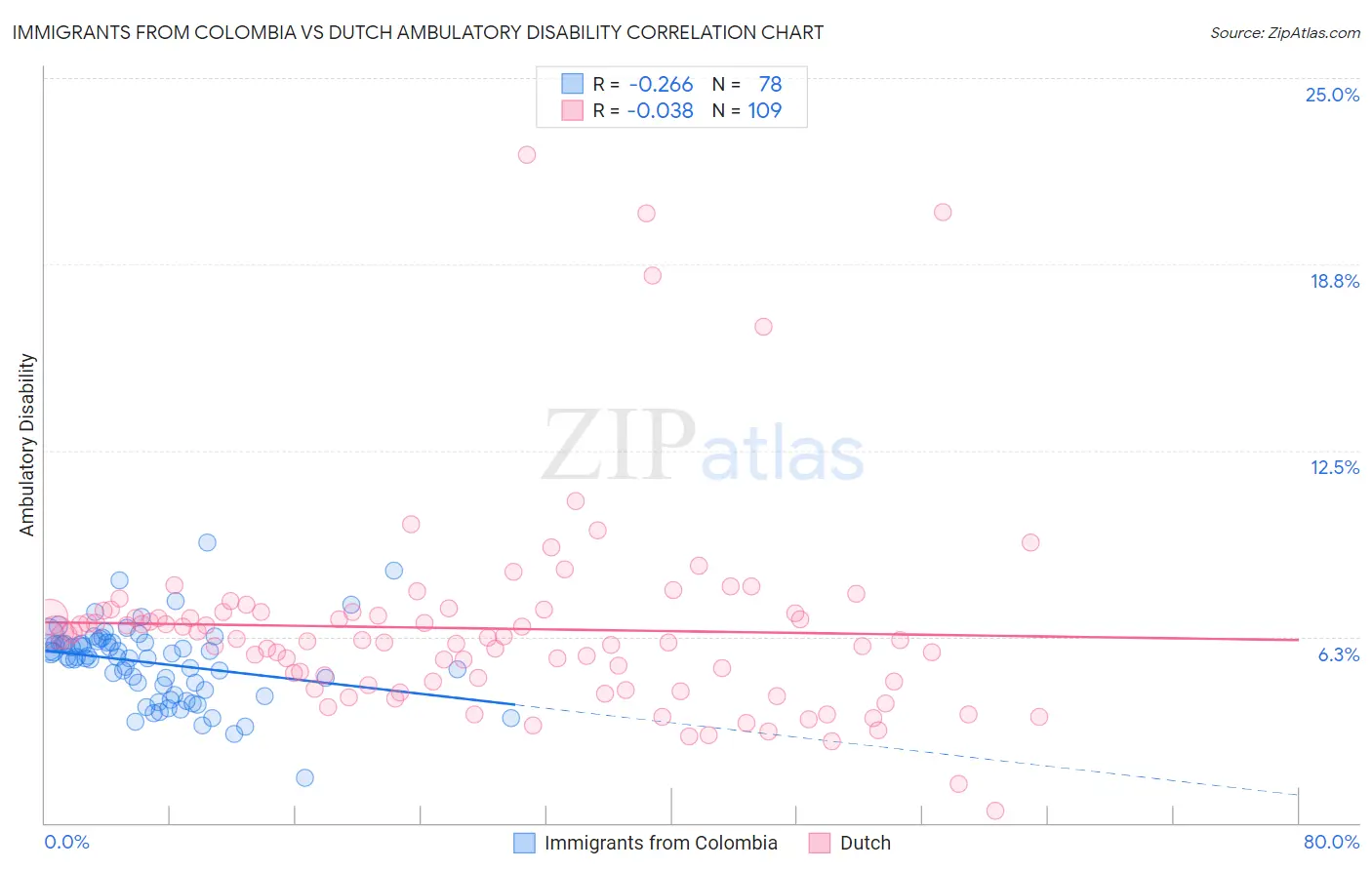 Immigrants from Colombia vs Dutch Ambulatory Disability