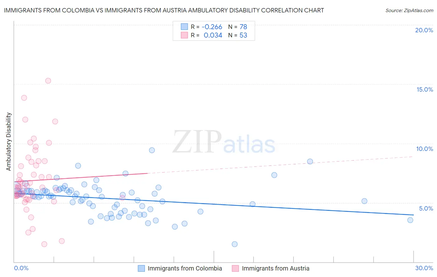 Immigrants from Colombia vs Immigrants from Austria Ambulatory Disability