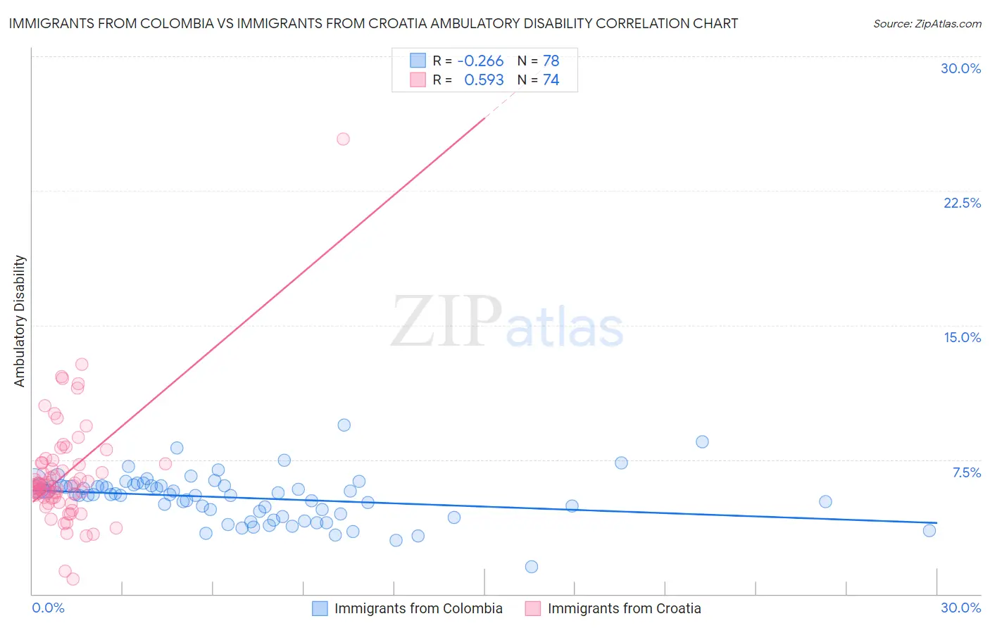 Immigrants from Colombia vs Immigrants from Croatia Ambulatory Disability