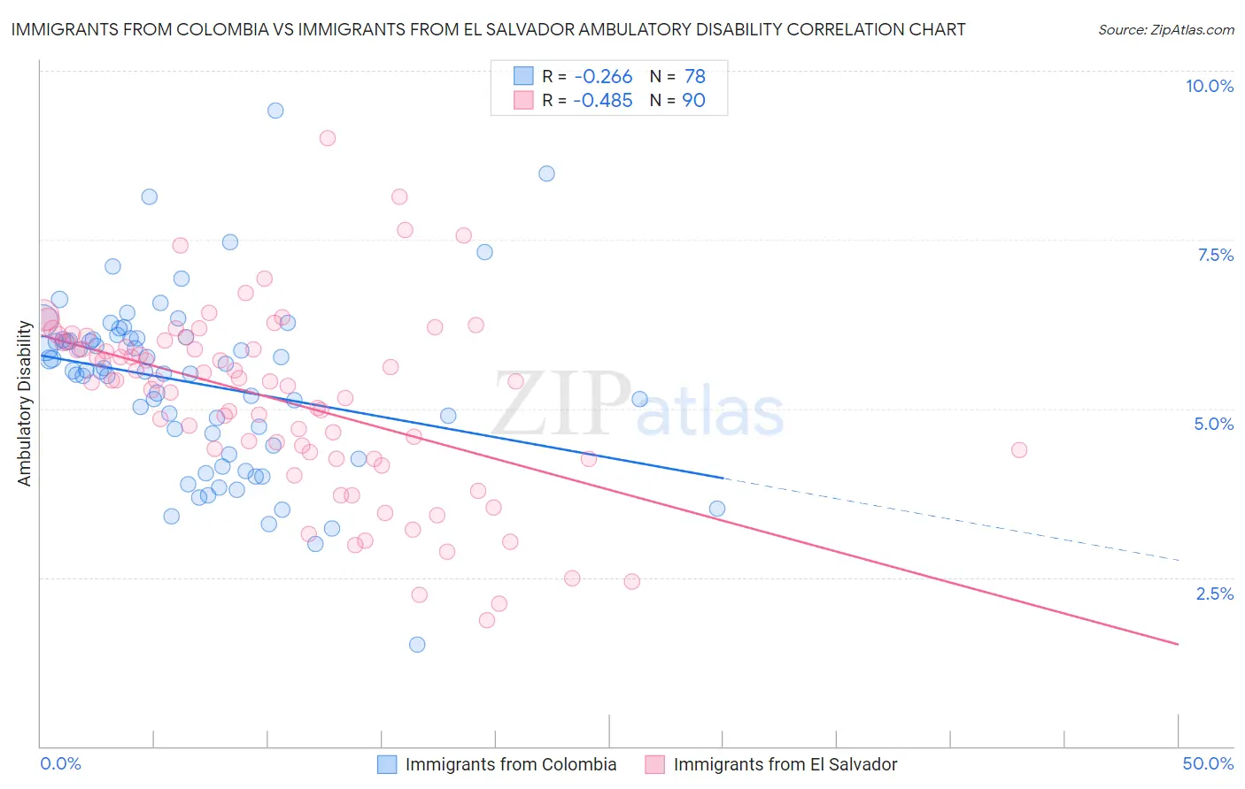 Immigrants from Colombia vs Immigrants from El Salvador Ambulatory Disability