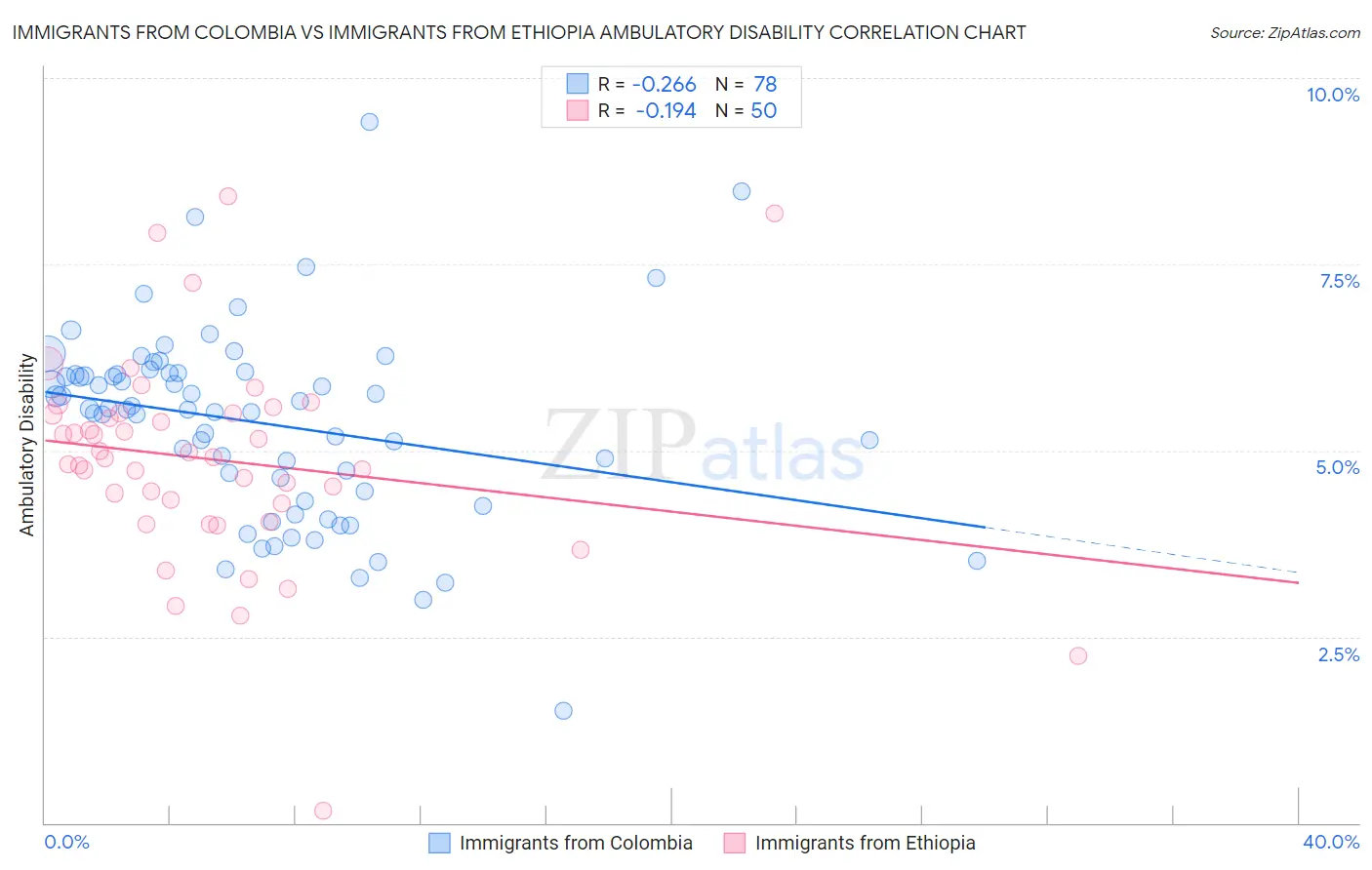 Immigrants from Colombia vs Immigrants from Ethiopia Ambulatory Disability