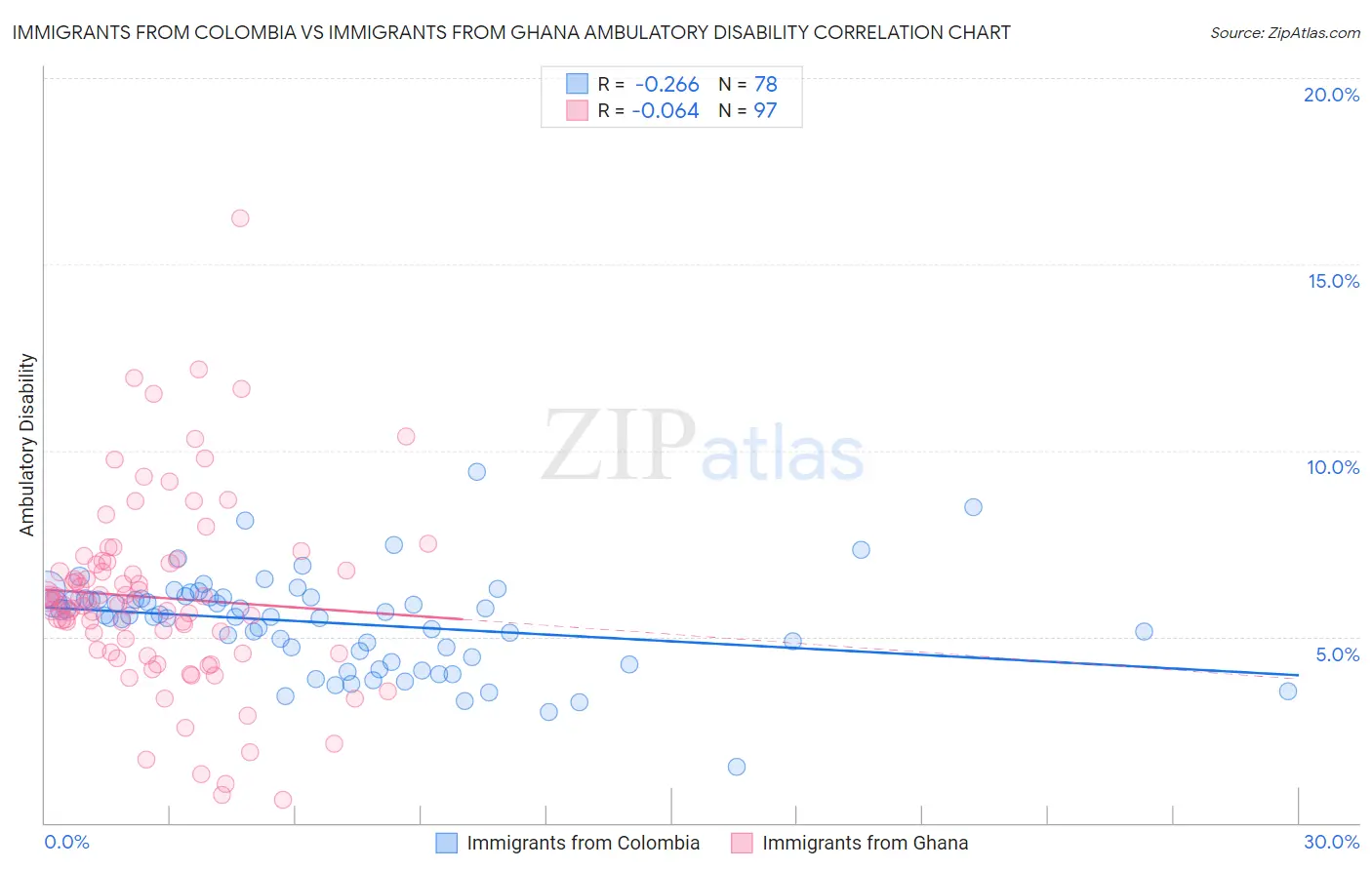 Immigrants from Colombia vs Immigrants from Ghana Ambulatory Disability