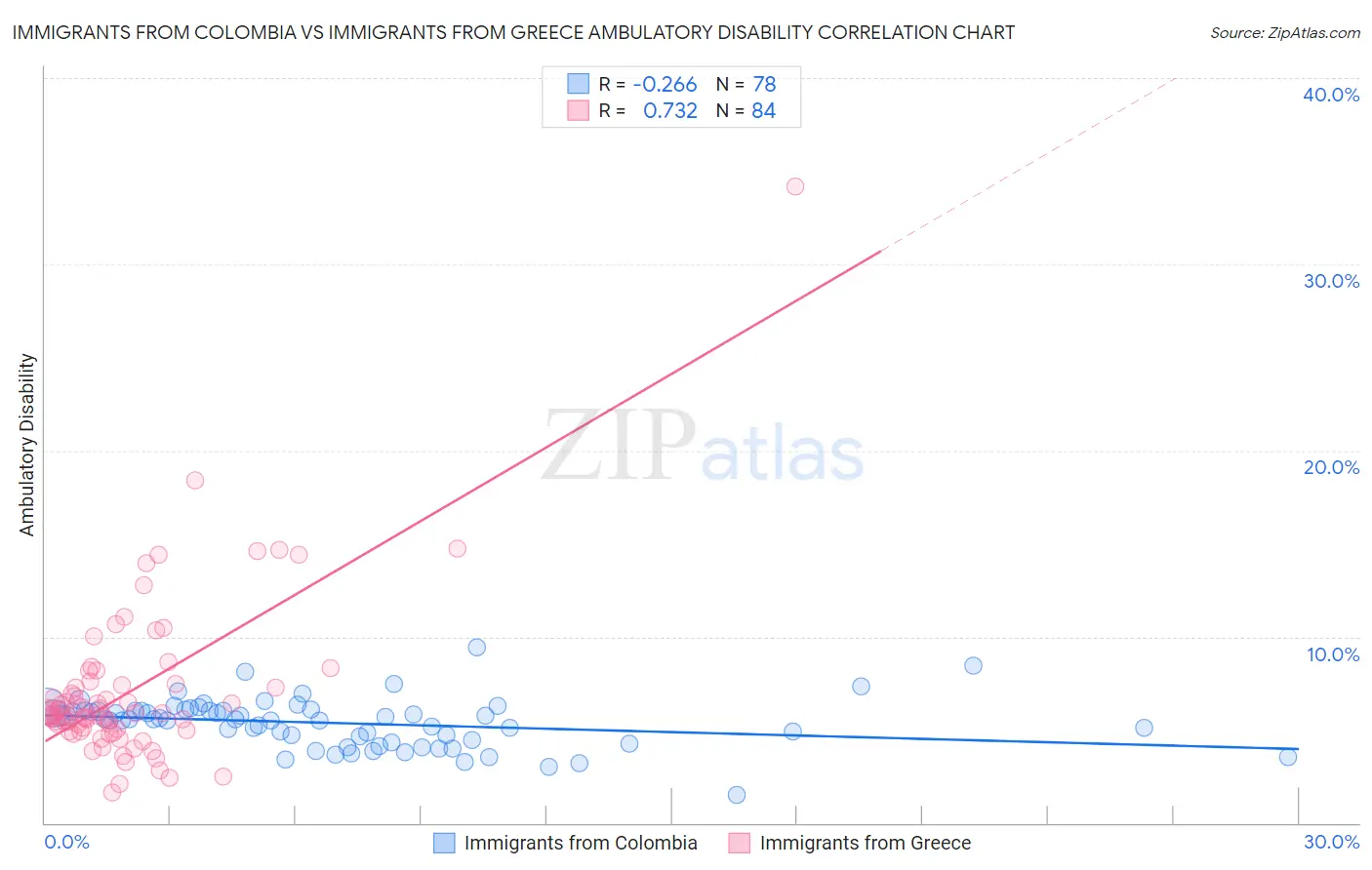 Immigrants from Colombia vs Immigrants from Greece Ambulatory Disability