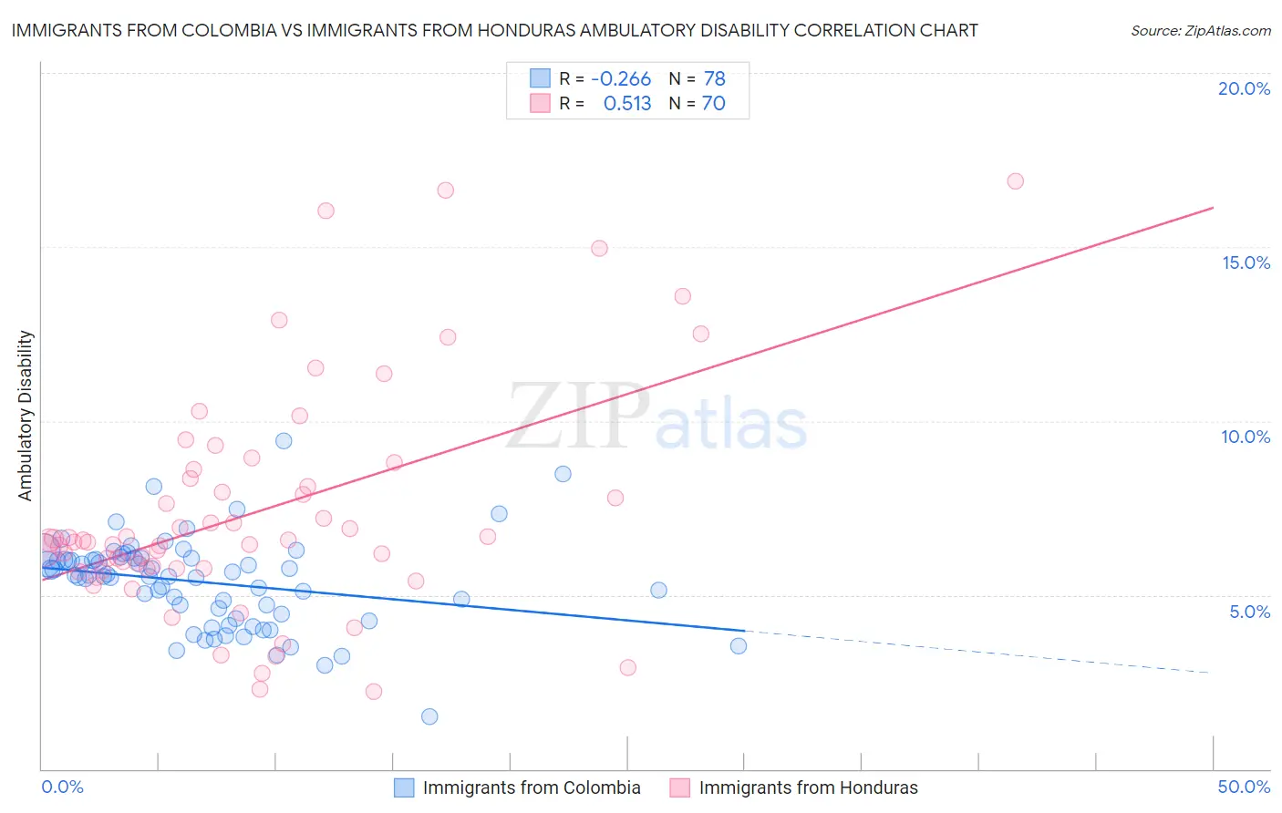 Immigrants from Colombia vs Immigrants from Honduras Ambulatory Disability