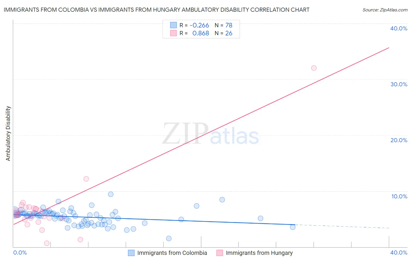 Immigrants from Colombia vs Immigrants from Hungary Ambulatory Disability