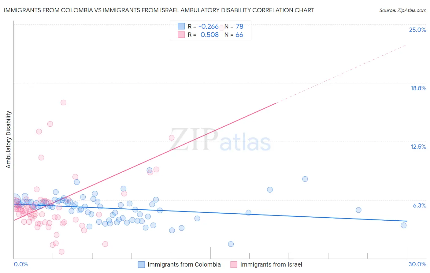 Immigrants from Colombia vs Immigrants from Israel Ambulatory Disability