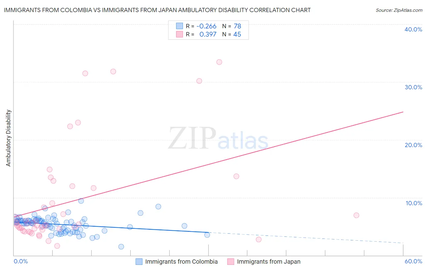 Immigrants from Colombia vs Immigrants from Japan Ambulatory Disability