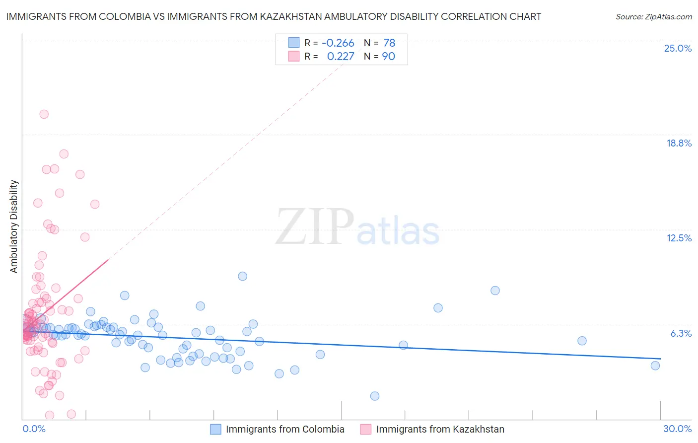 Immigrants from Colombia vs Immigrants from Kazakhstan Ambulatory Disability