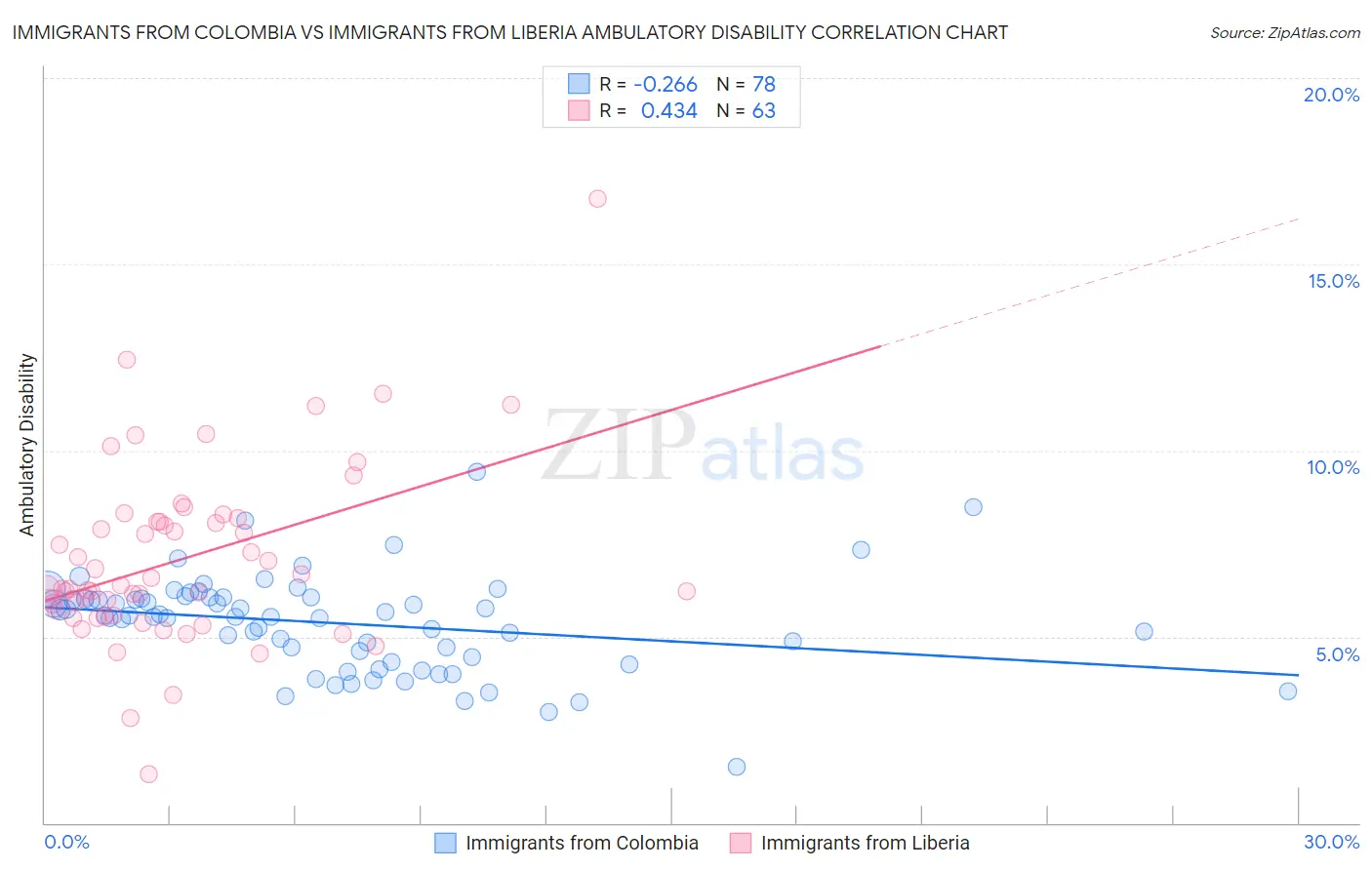 Immigrants from Colombia vs Immigrants from Liberia Ambulatory Disability