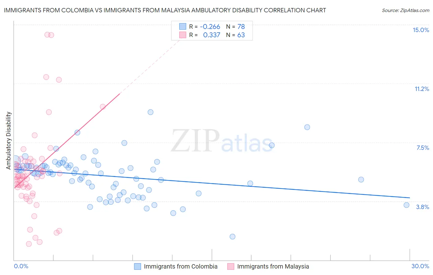 Immigrants from Colombia vs Immigrants from Malaysia Ambulatory Disability