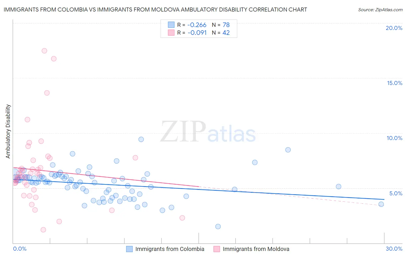 Immigrants from Colombia vs Immigrants from Moldova Ambulatory Disability