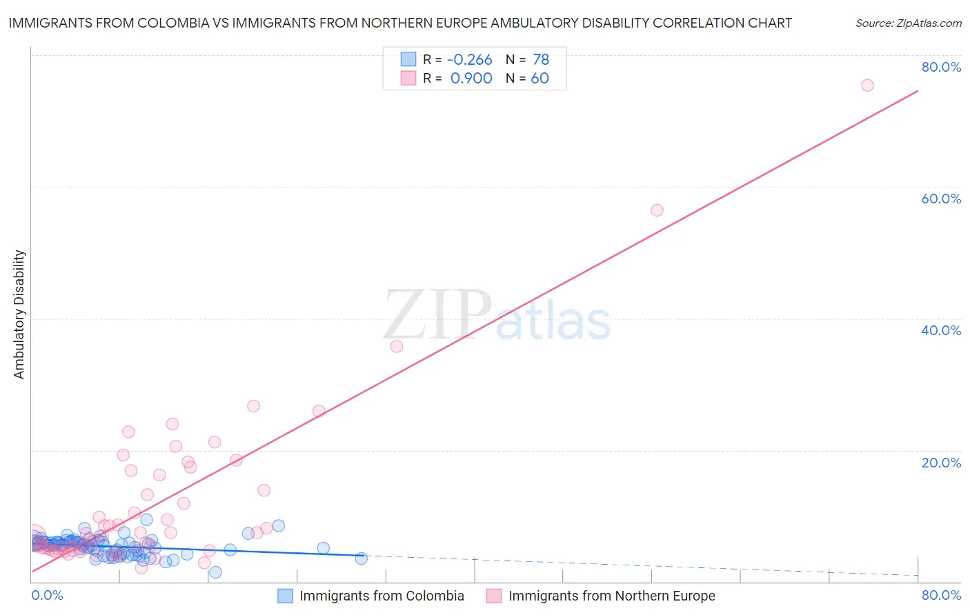 Immigrants from Colombia vs Immigrants from Northern Europe Ambulatory Disability