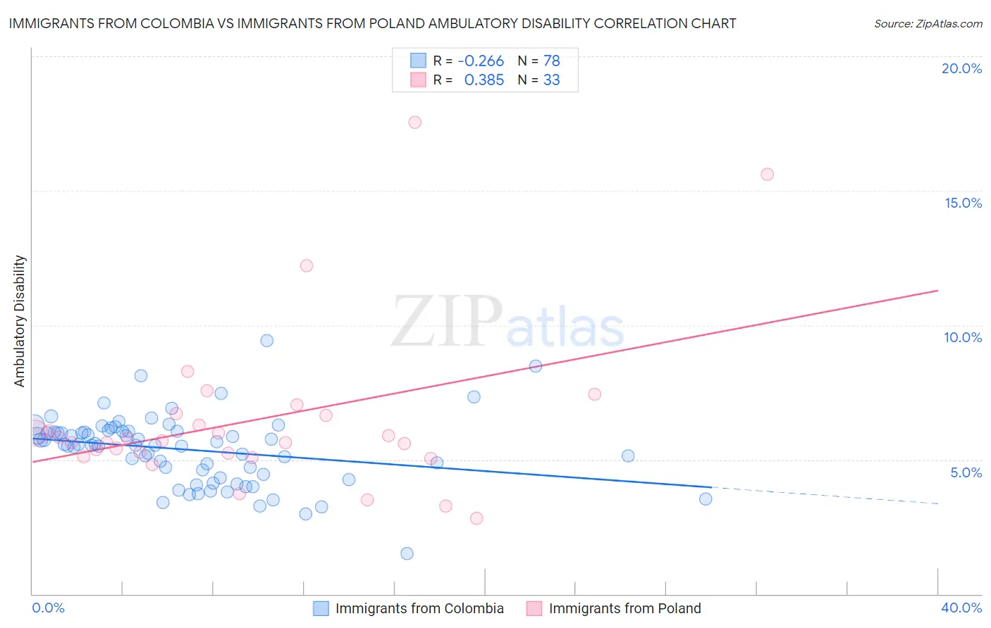 Immigrants from Colombia vs Immigrants from Poland Ambulatory Disability
