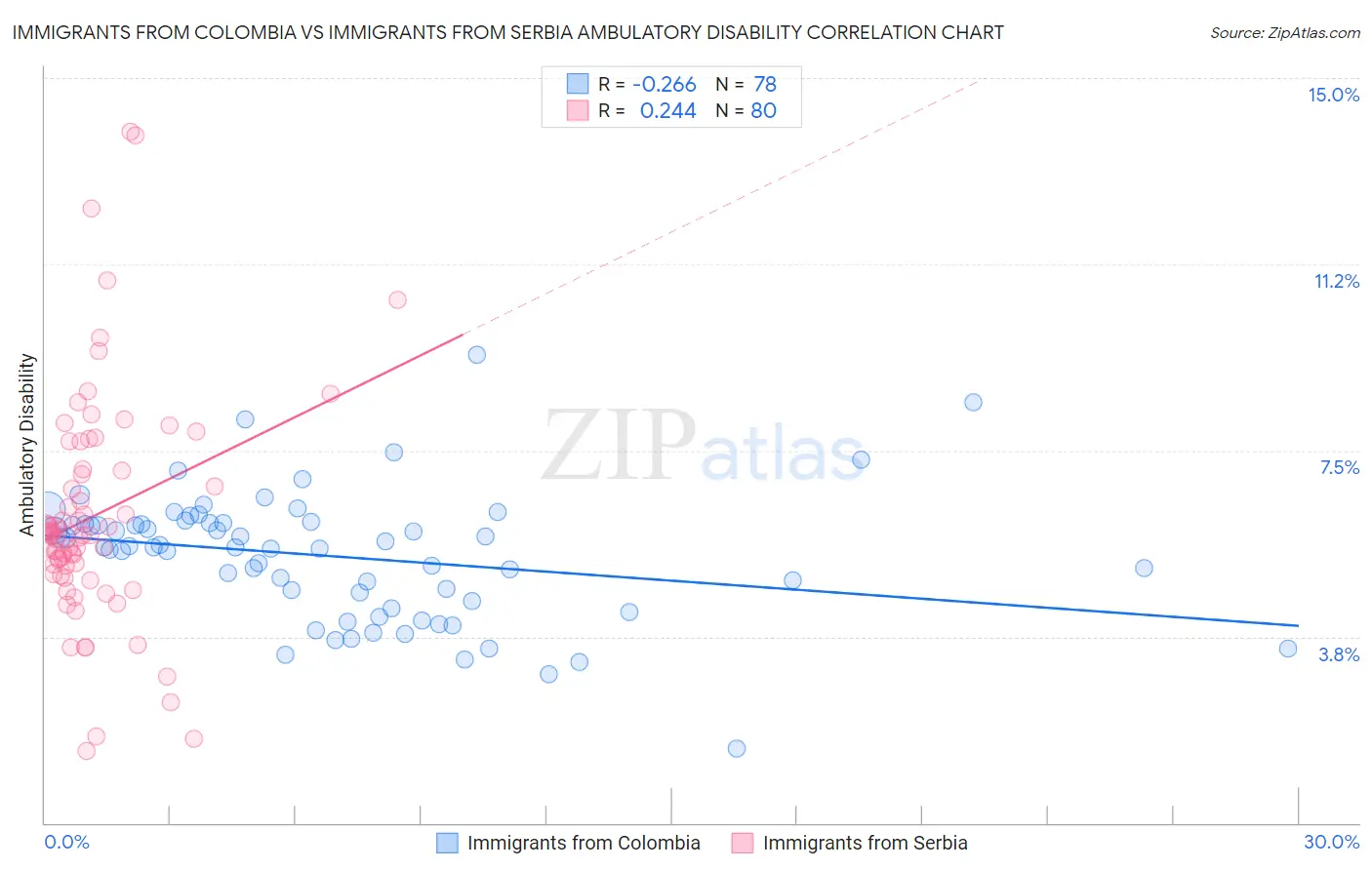 Immigrants from Colombia vs Immigrants from Serbia Ambulatory Disability