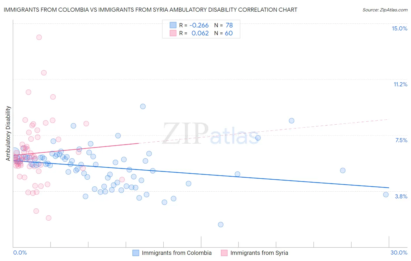 Immigrants from Colombia vs Immigrants from Syria Ambulatory Disability