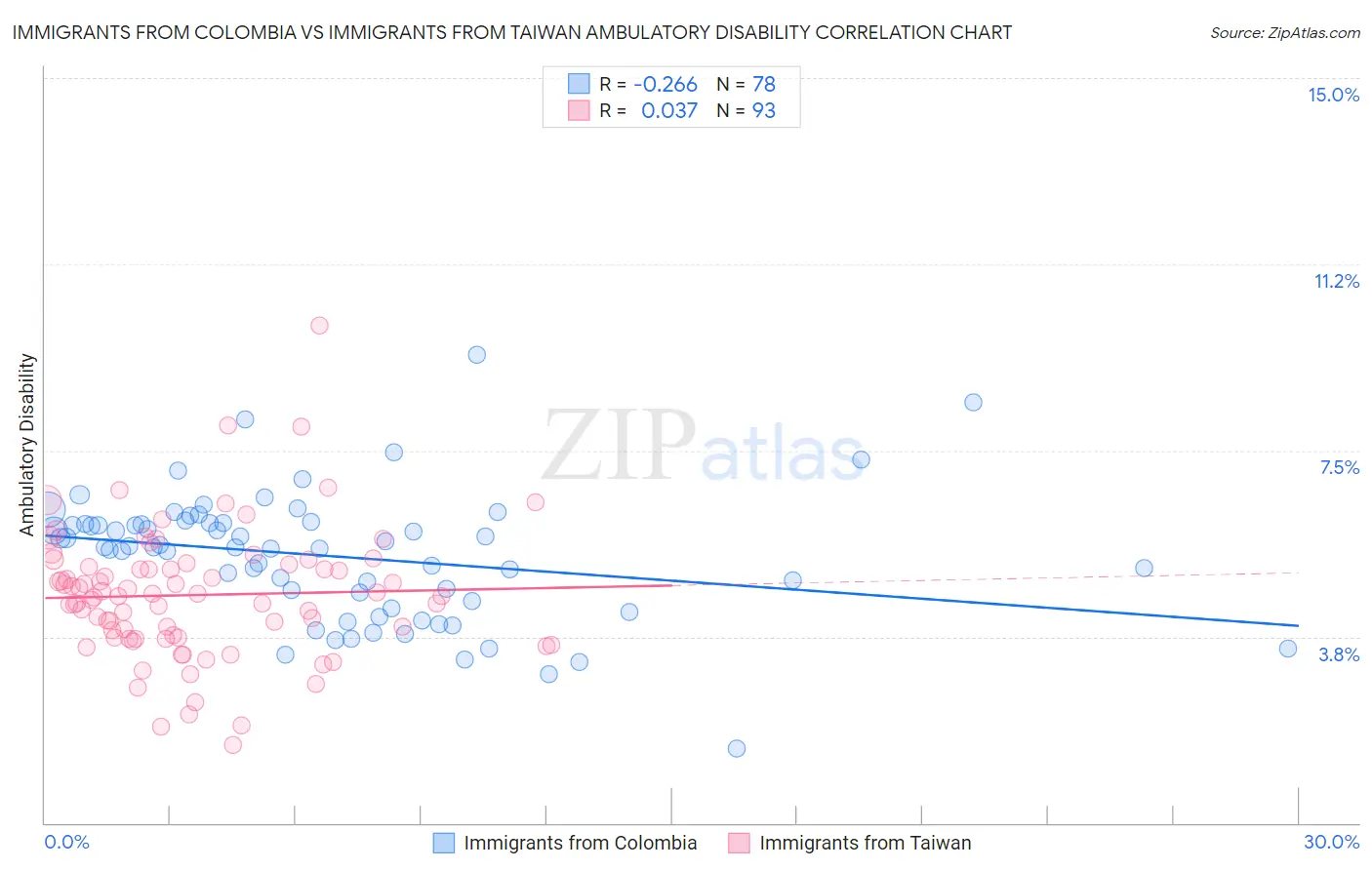 Immigrants from Colombia vs Immigrants from Taiwan Ambulatory Disability