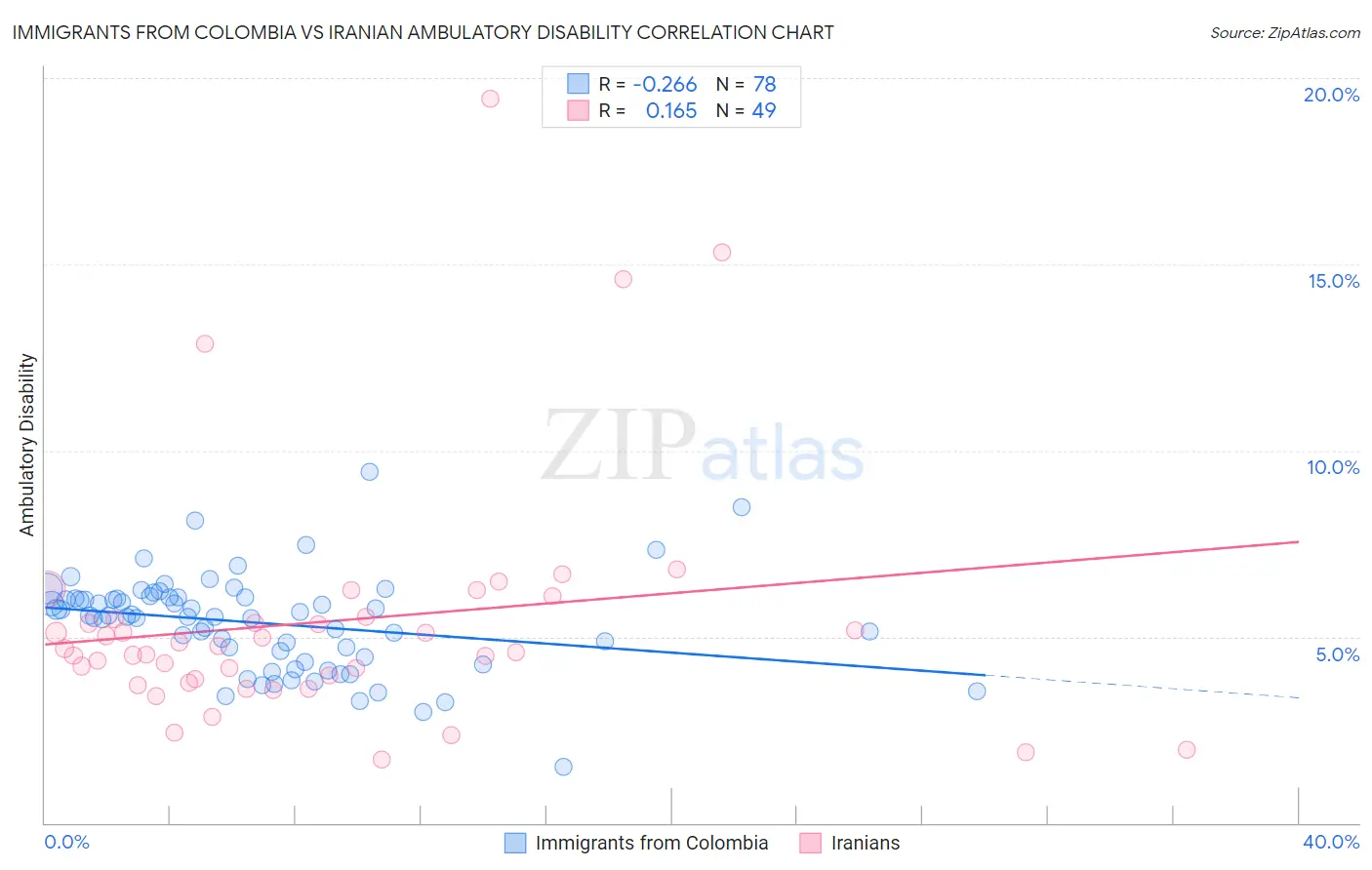 Immigrants from Colombia vs Iranian Ambulatory Disability