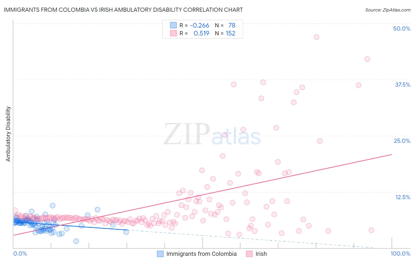 Immigrants from Colombia vs Irish Ambulatory Disability