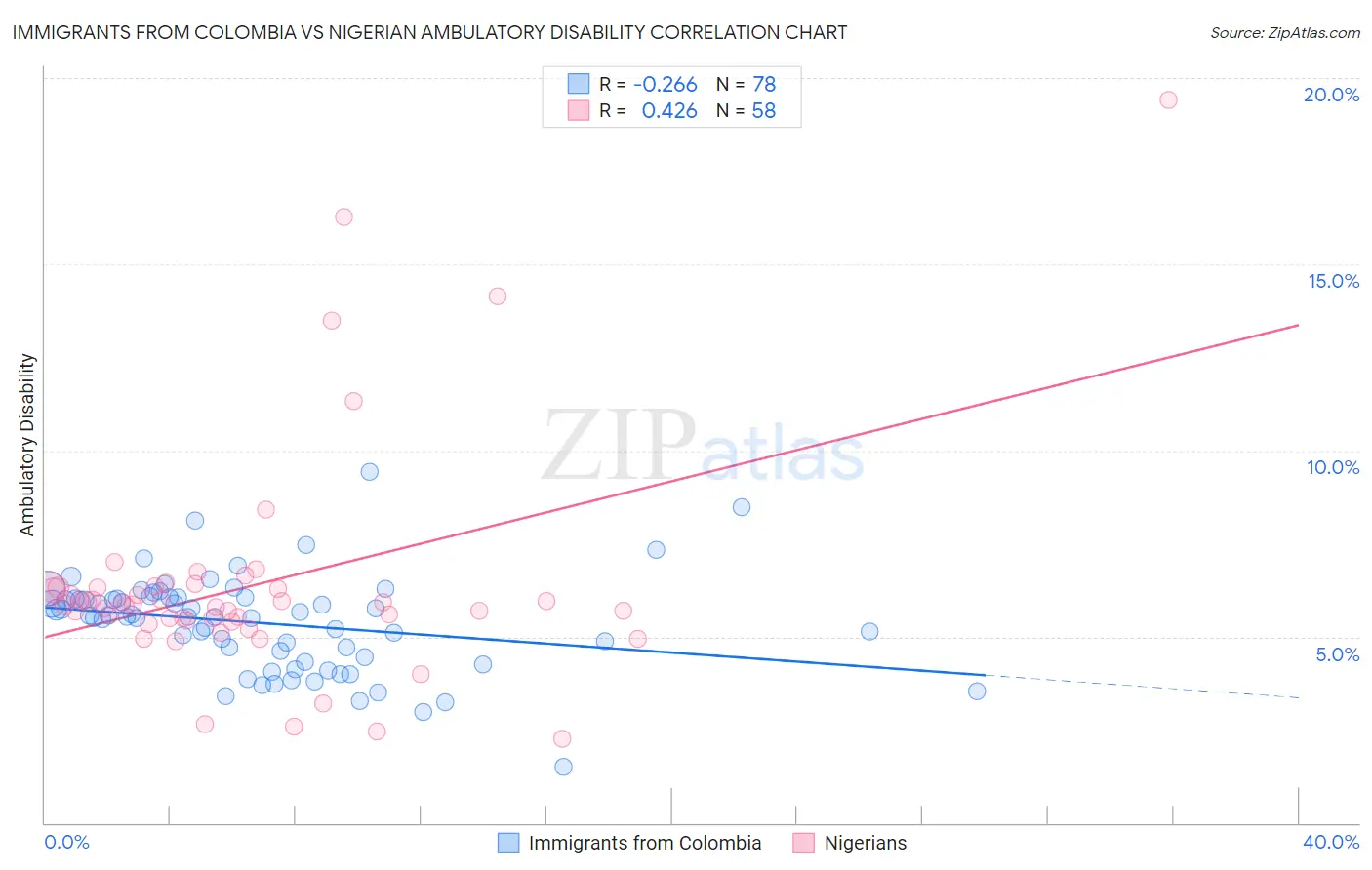 Immigrants from Colombia vs Nigerian Ambulatory Disability