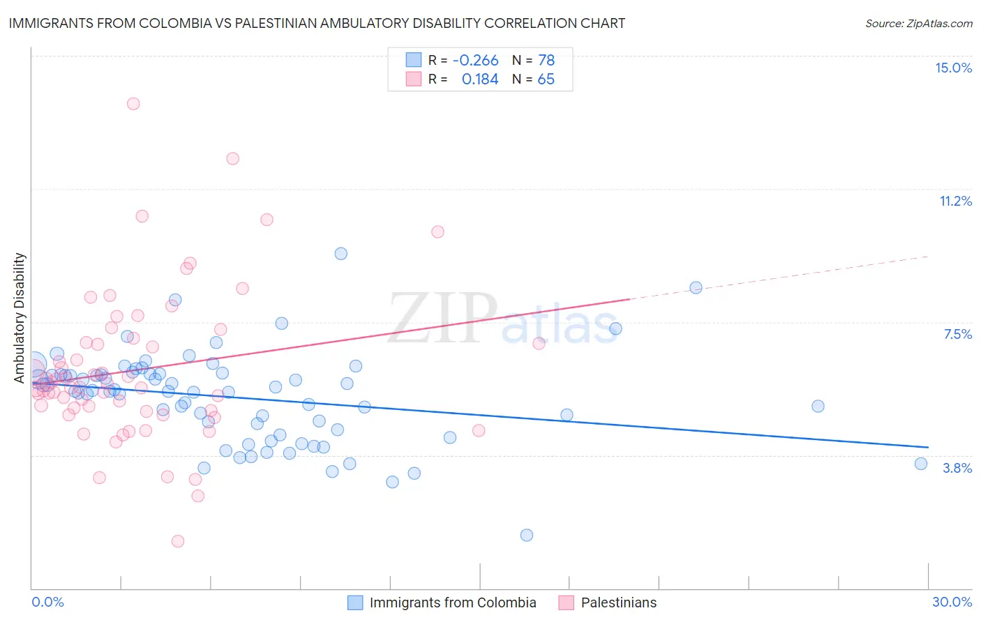 Immigrants from Colombia vs Palestinian Ambulatory Disability