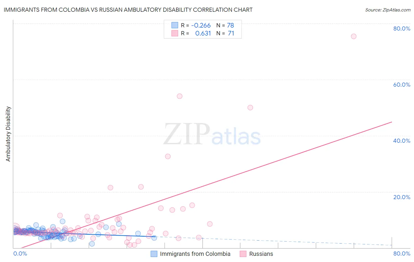 Immigrants from Colombia vs Russian Ambulatory Disability