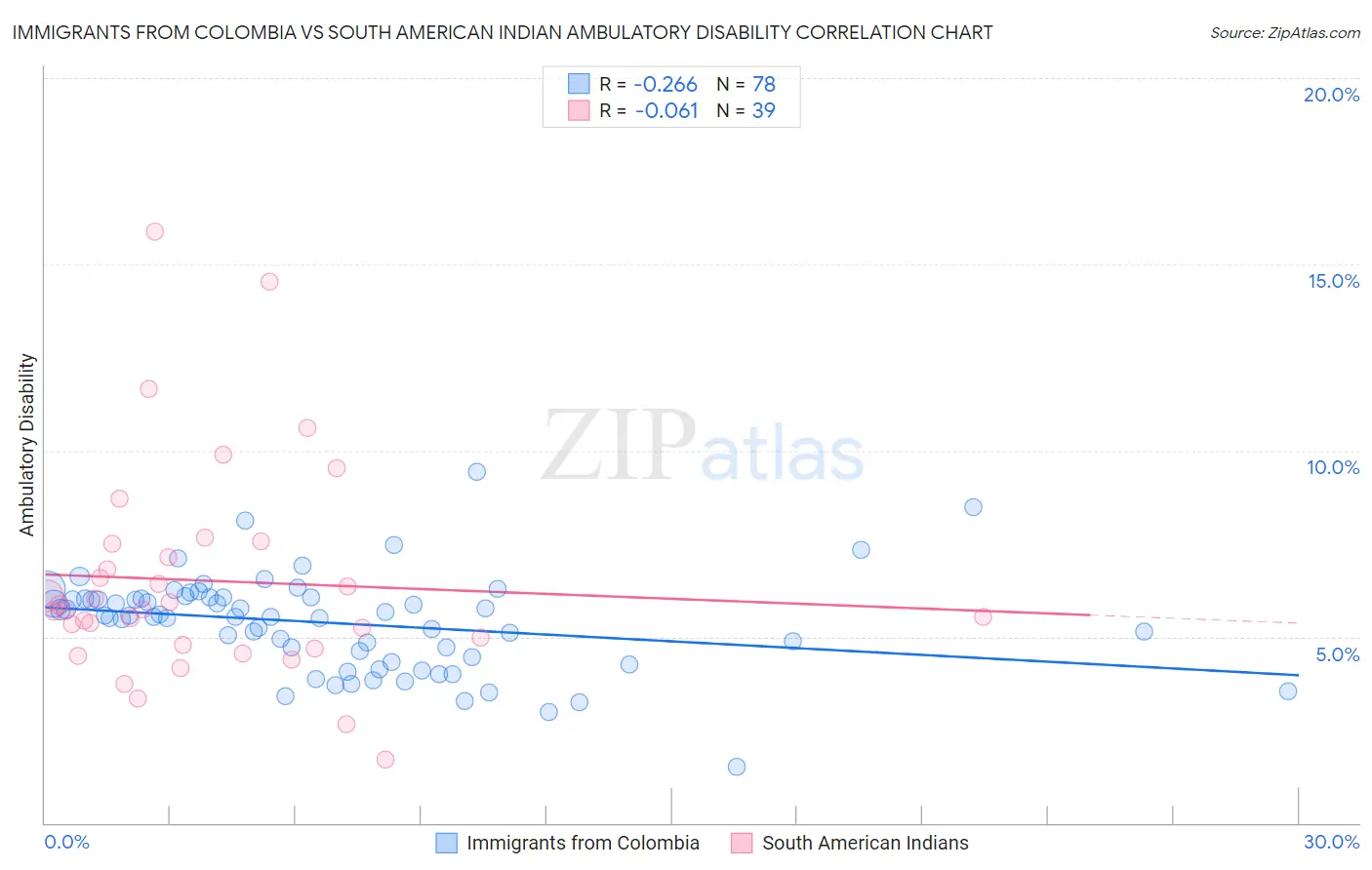 Immigrants from Colombia vs South American Indian Ambulatory Disability