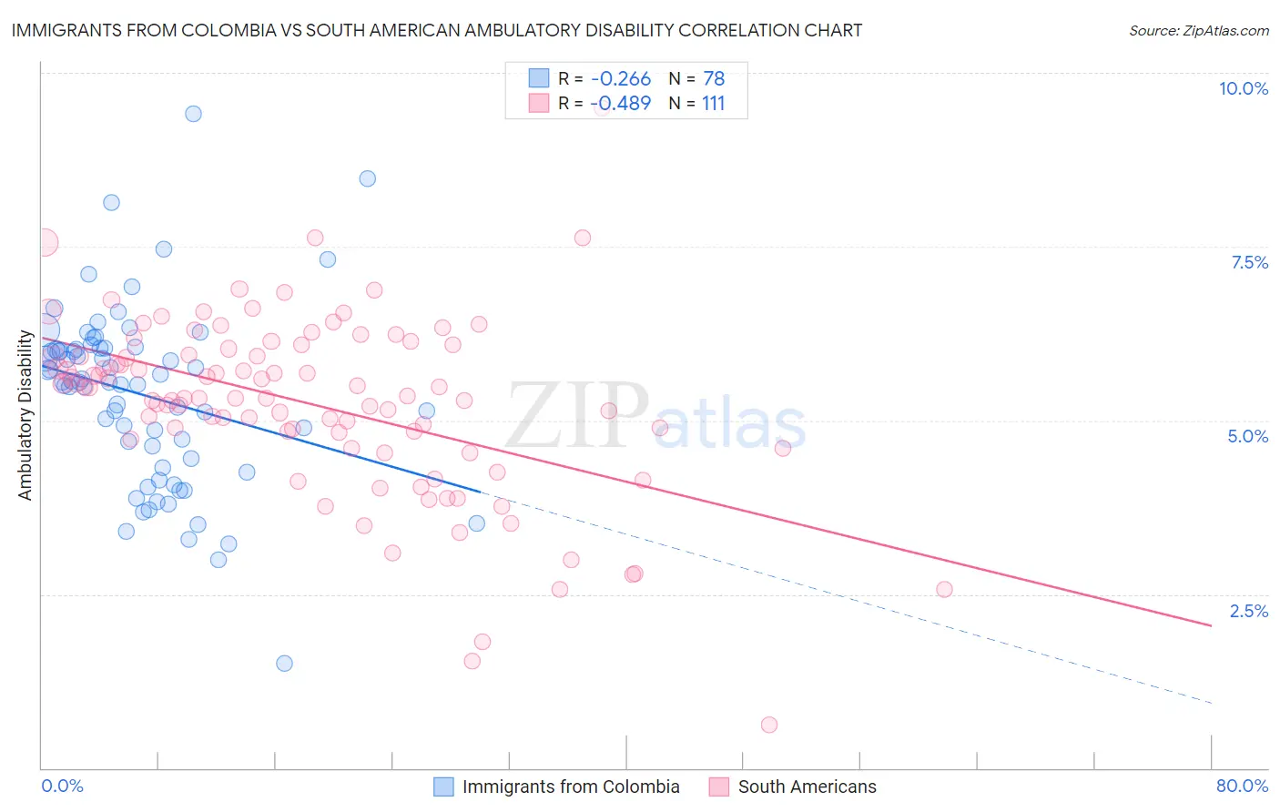Immigrants from Colombia vs South American Ambulatory Disability
