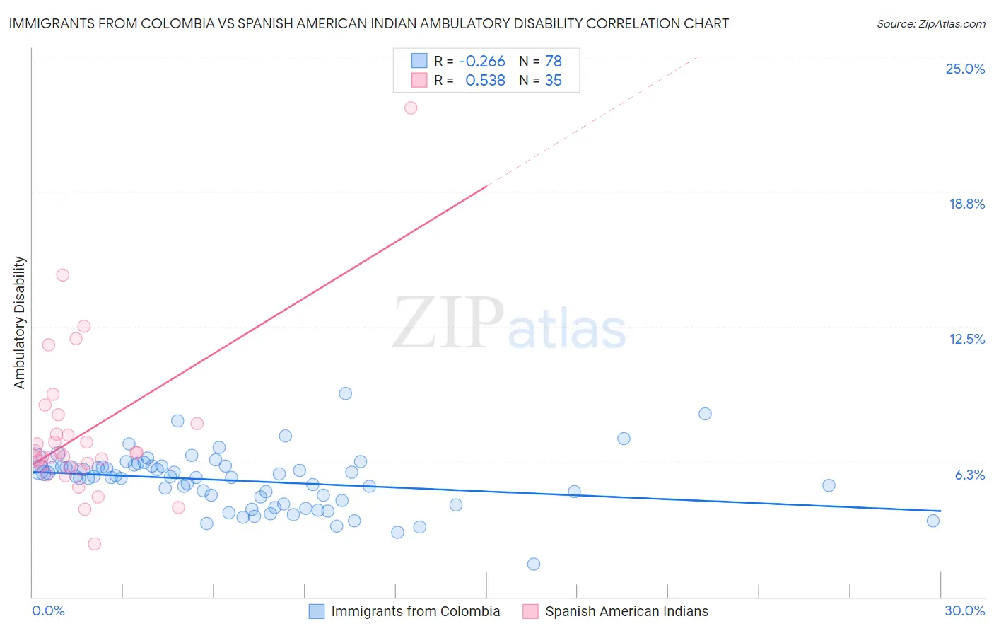 Immigrants from Colombia vs Spanish American Indian Ambulatory Disability