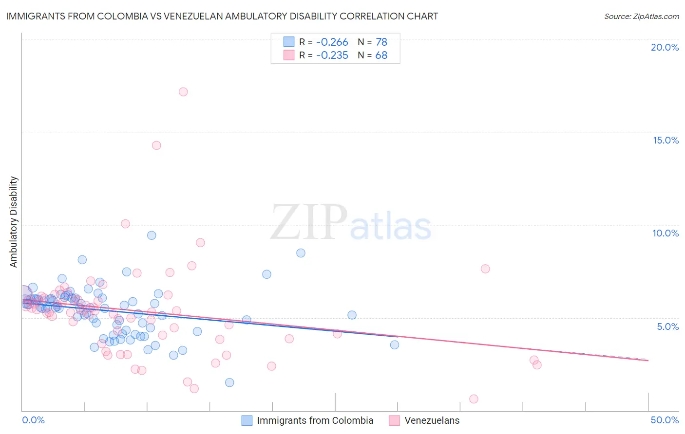 Immigrants from Colombia vs Venezuelan Ambulatory Disability